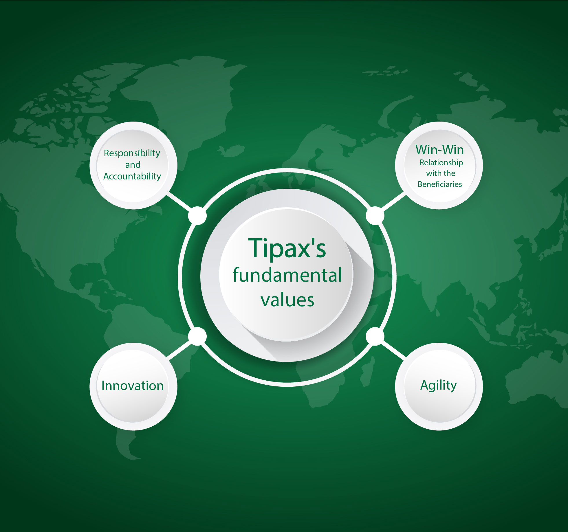 Tipax's fundamental values