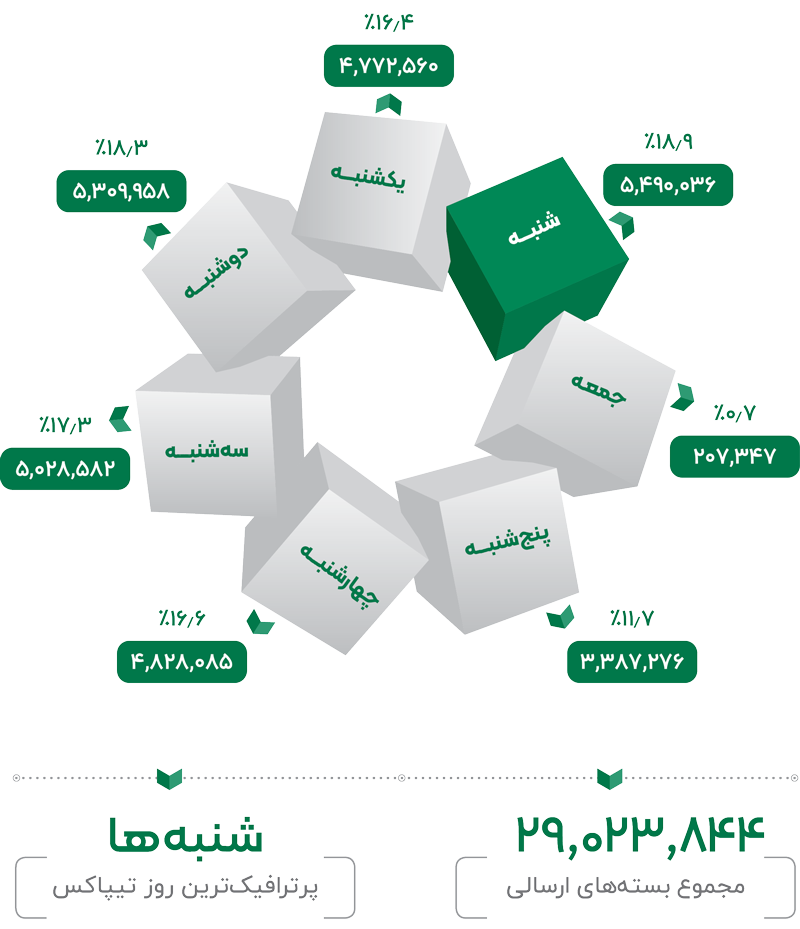 وفادارترین نمایندگی های تیپاکس