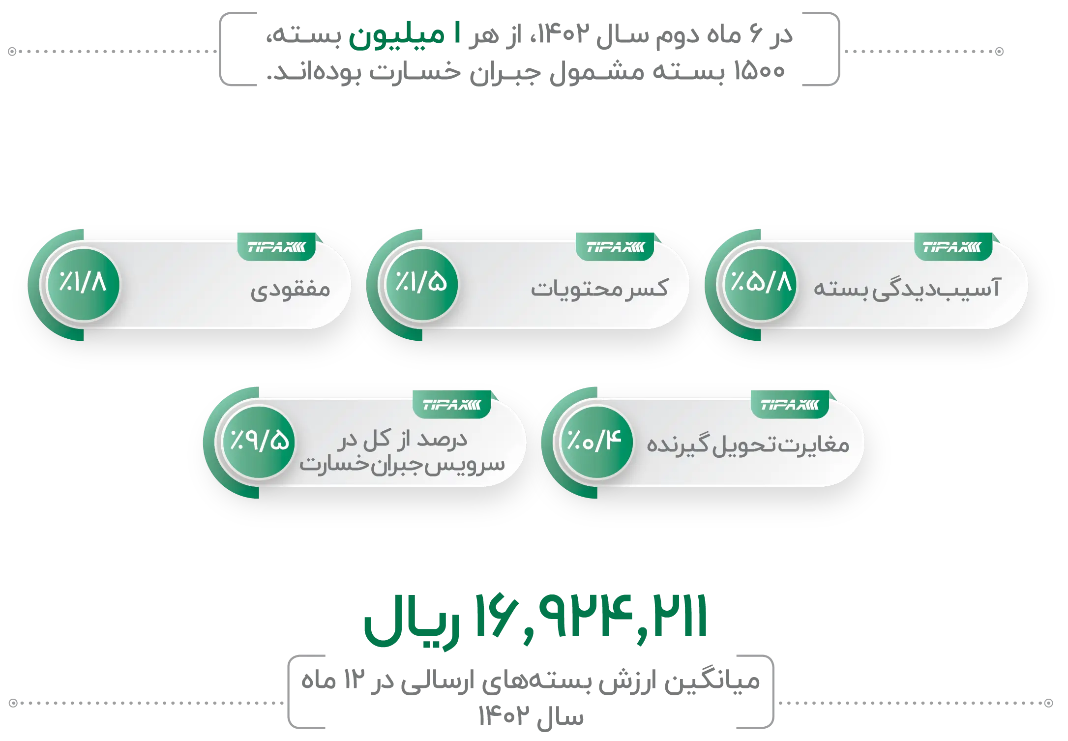 جبران خسارت تیپاکس در سال 1402