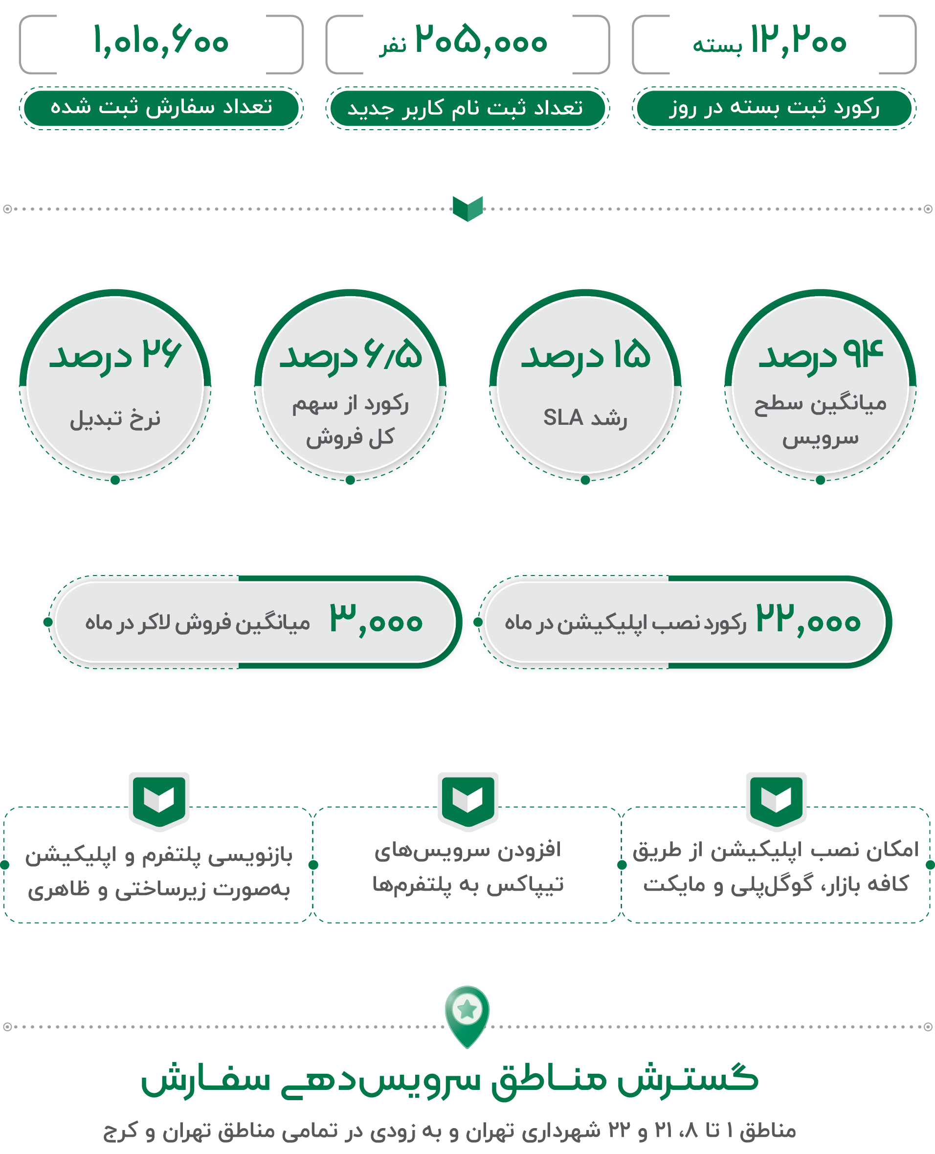 آمار اپلیکیشن مای تیپاکس