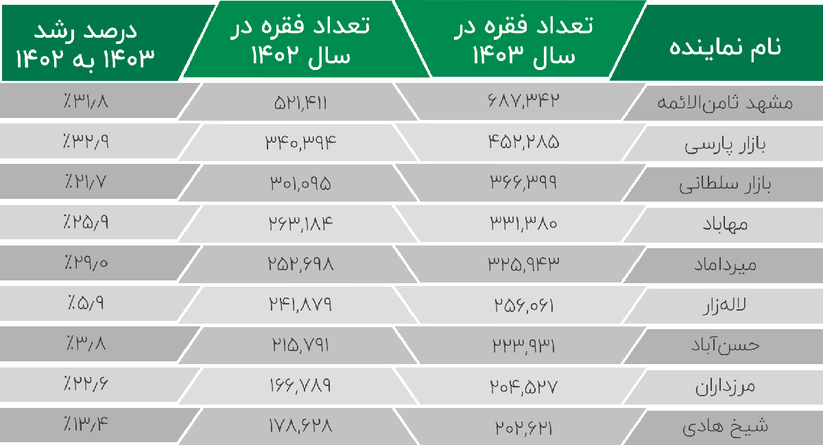 درصد رشد نمایندگی‌های برتر