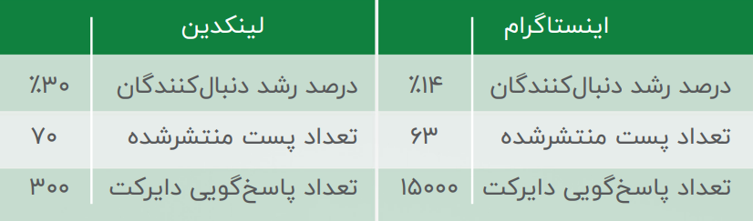 شبکه های اجتماعی