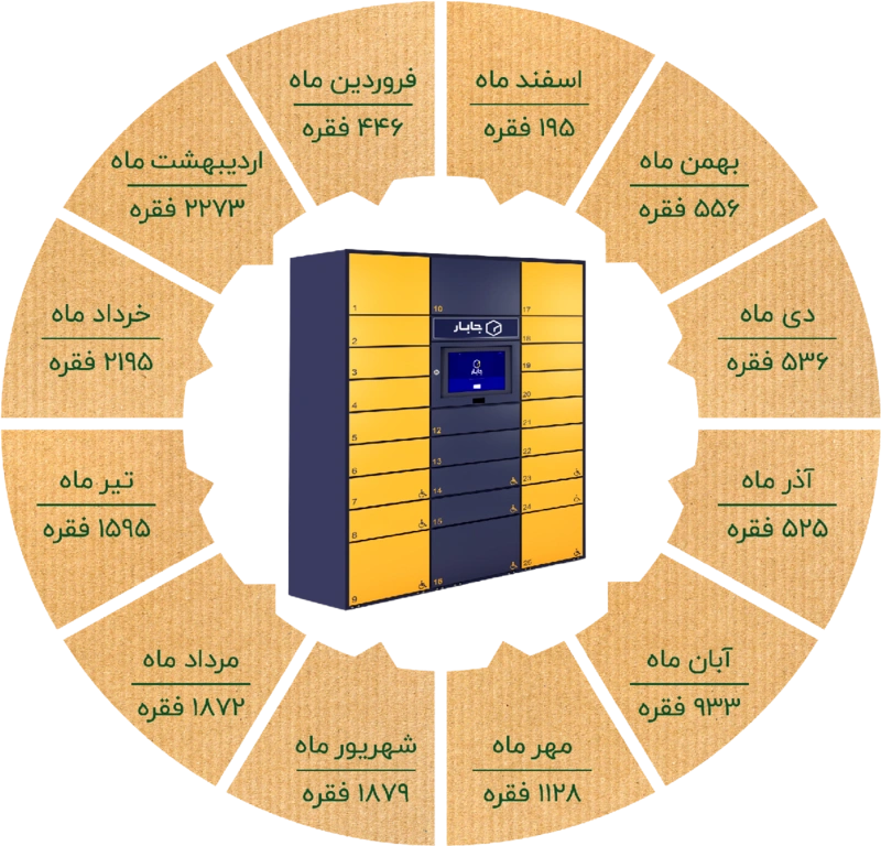 میزان استفاده از لاکرهای هوشمند در هر ماه از سال