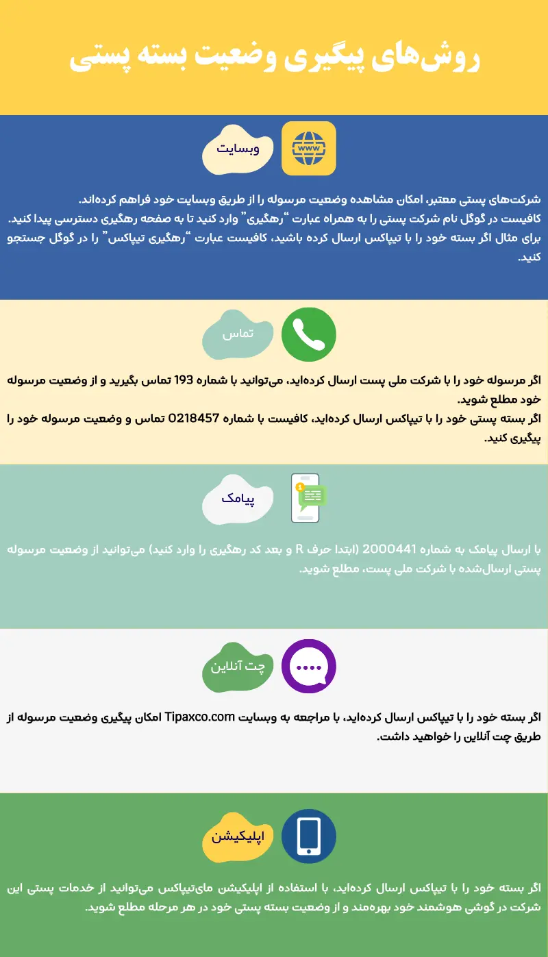 روش‌های پیگیری وضعیت مرسولات پستی