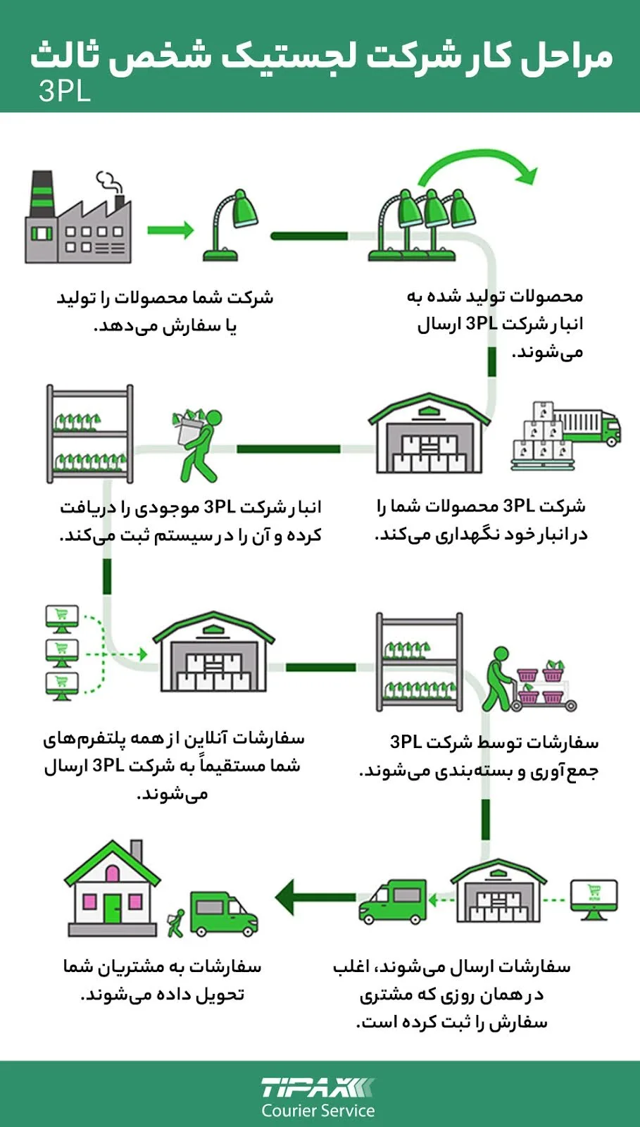 مراحل کار لجستیک شخص ثالث