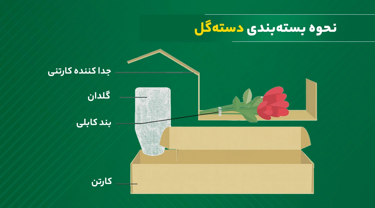 نحوه بسته‌بندی دسته‌گل
