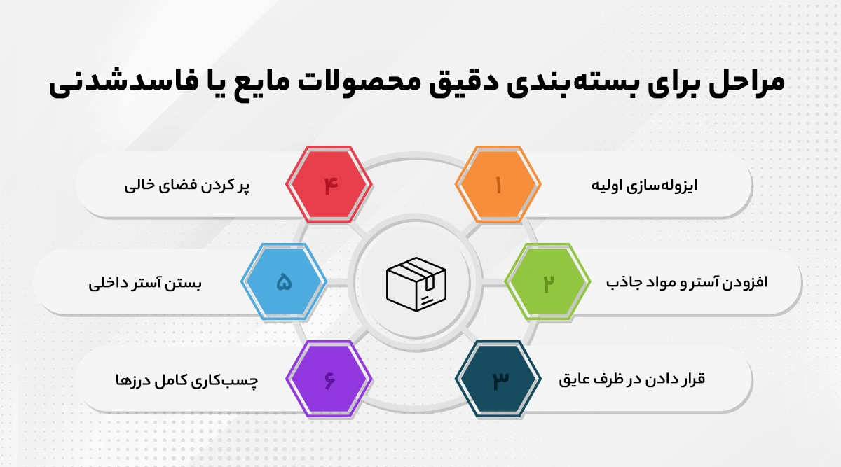 مراحل بسته بندی دقیق محصولات مایع یا فاسدشدنی