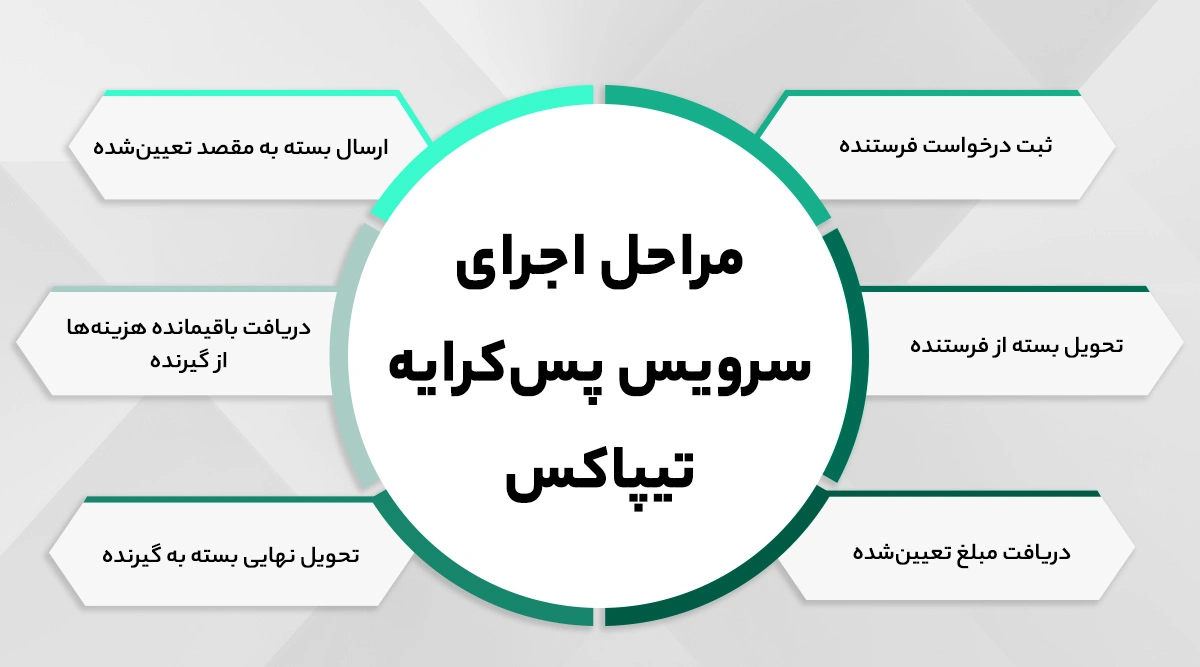 مراحل احرای سرویس پس‌کرایه تیپاکس